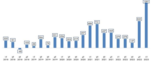 Evolución de las aportaciones netas a fondos de inversión captadas cada trimestre por Iberdrola Gestión
