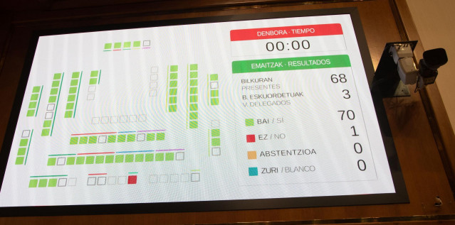 El Parlamento Vasco ha pedido este jueves, con el apoyo de todos los grupos salvo Vox, que el Congreso de los Diputados apruebe 
