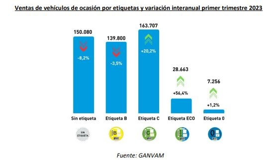 Archivo - Infografía de Ganvam sobre el número de vehículos de segunda mano vendidos en España en el primer trimestre de 2023 en función de su distintivo medioambiental