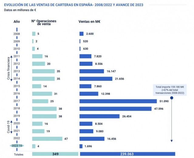 Archivo - Evolución de las ventas de carteras de activos tóxicos en España entre 2008 y 2022 y previsión de 2023