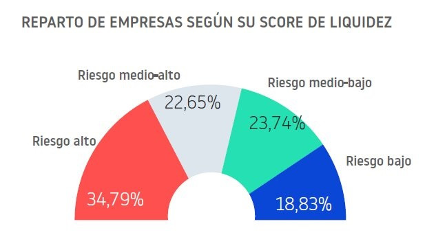 El 64% de los empresarios espa&ntilde;oles ha sufrido alg&uacute;n impago en el &uacute;ltimo a&ntilde;o, seg&uacute;n Informa D&B.