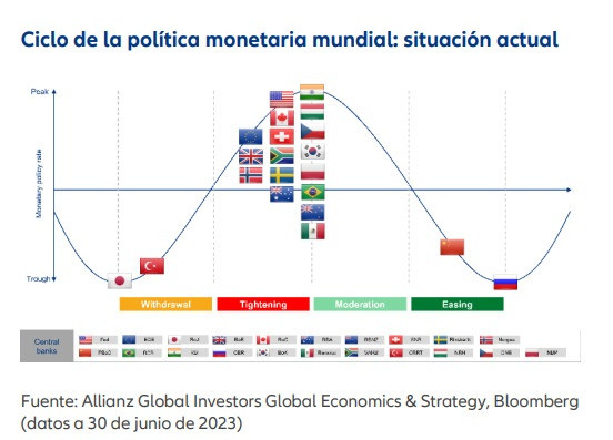 Ciclo de la pol&iacute;tica monetaria mundial a 30 de junio de 2023.