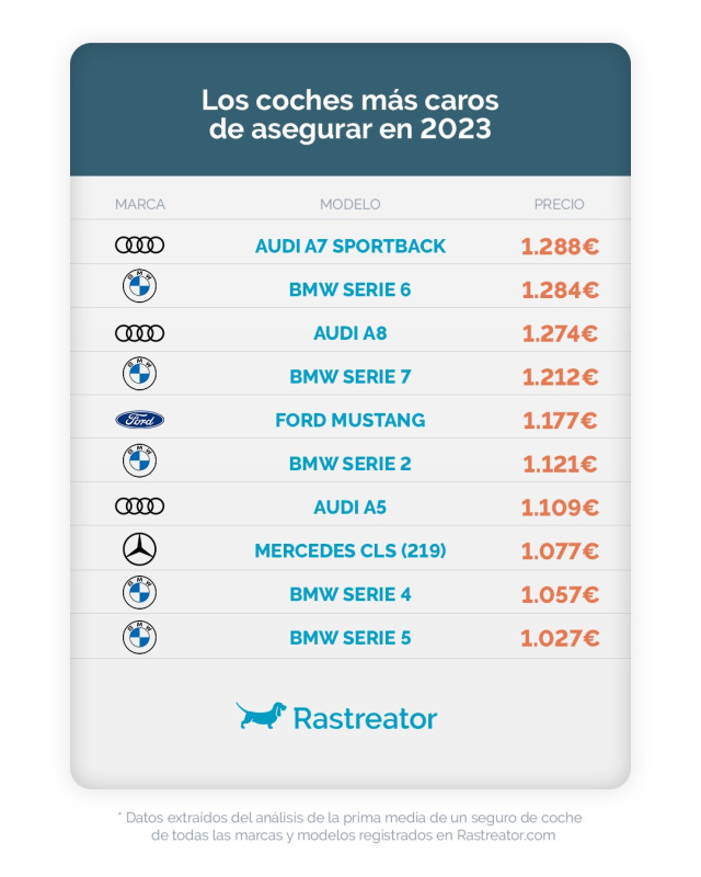 El Audi A7 Sportback, el BMW Serie 6 y el Audi A8 son los tres coches m&aacute;s caros de asegurar en Espa&ntilde;a.