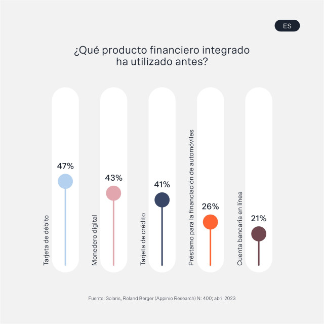 Informe de Solaris sobre el uso de las finanzas integradas por parte de los consumidores españoles.