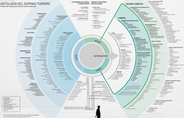Segittur elabora un lenguaje común en el sector turístico para acelerar la transformación digital de los destinos.