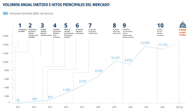 Línea de tiempo elaborada por Bolsas y Mercados Españoles (BME) con los hitos del Mercado Alternativo de Renta Fija (MARF) desde su fundación en 2013.