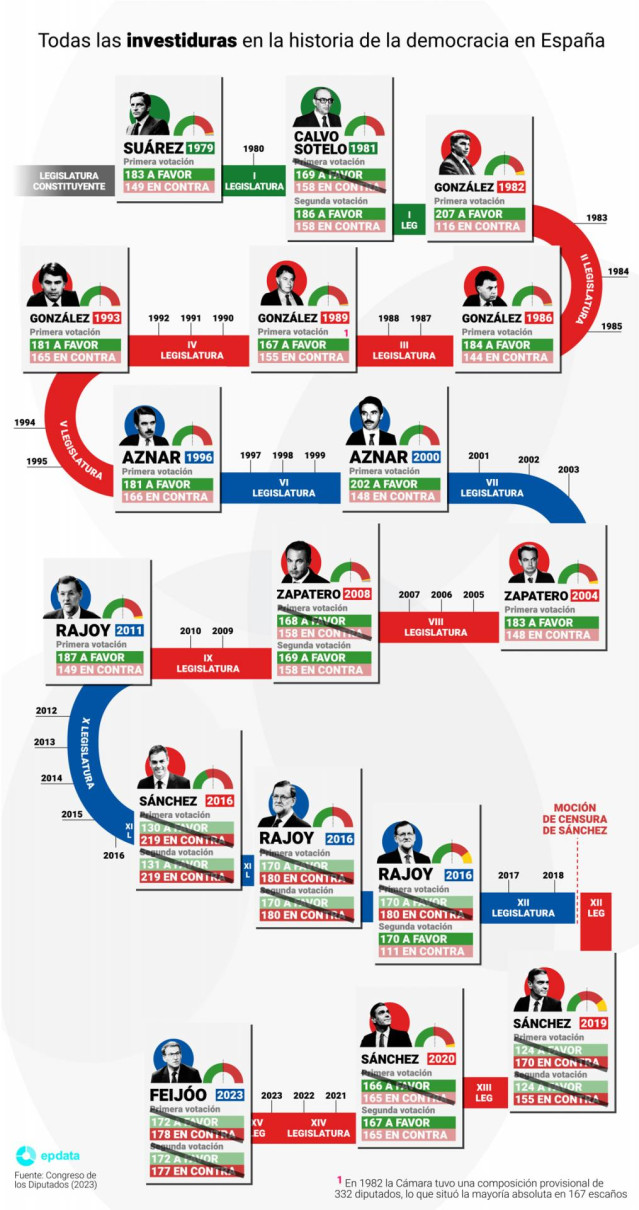 Archivo - Infografía que muestra el resultado de todas las sesiones de investidura celebradas en el Congreso de los Diputados desde 1979 hasta la actualidad
