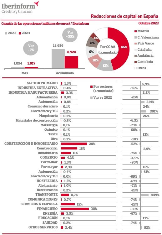 El importe de las reducciones de capital disminuyó un 35% hasta octubre, según Iberinform.