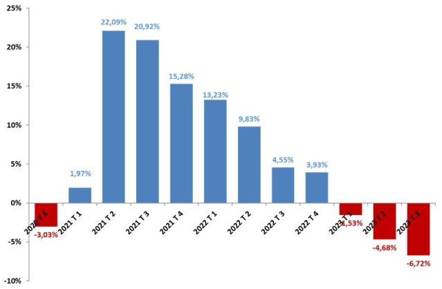 La actividad inmobiliaria cae un 6,7% interanual en el tercer trimestre de 2023, según los Registradores.