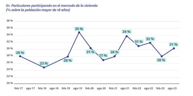 El mercado de la vivienda recupera el nivel de actividad prepandemia en el segundo semestre de 2023, según Fotocasa.