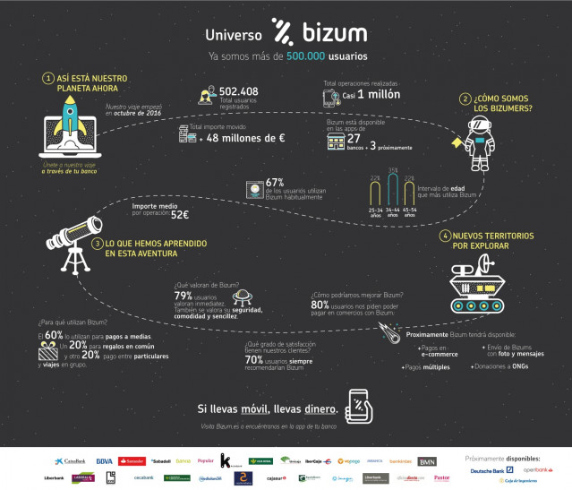 Archivo -    La solución inmediata de pago por móvil Bizum