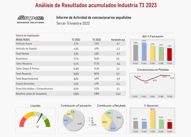 La rentabilidad de los concesionarios es del 1,56% en el tercer trimestre del año, 0,42 puntos menos que en el mismo periodo de 2022, según Snap-on Business Solutions.