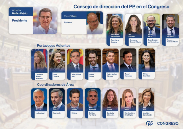 El líder del PP, Alberto Núñez Feijóo, y el portavoz del Grupo Popular, Miguel Tellado, junto a los miembros del Consejo de Dirección del Grupo Popular del Congreso.