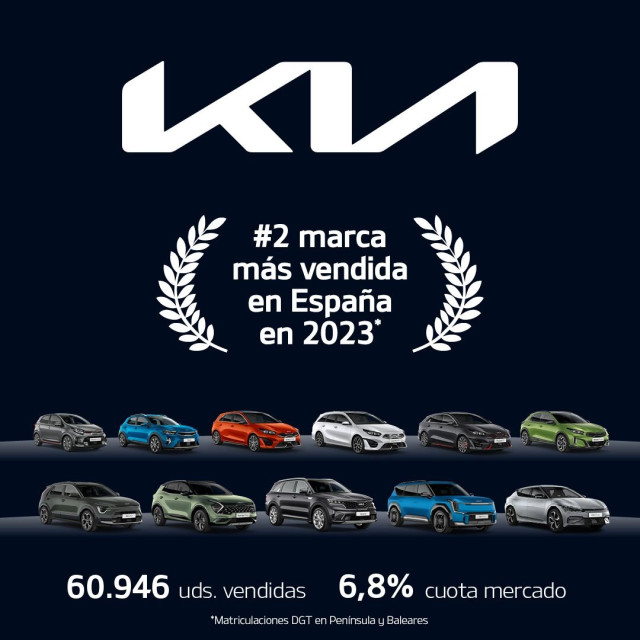 Kia Iberia cierra 2023 con 60.946 unidades vendidas, un 4,3% más interanual y como la segunda marca más vendida.