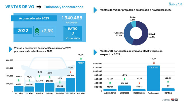 El mercado de ocasión cierra 2023 con un 2,6% más hasta las casi 2 millones de unidades, según patronales.