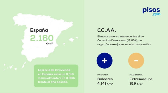 Gráfico de la subida de los precios de las viviendas de segunda mano.