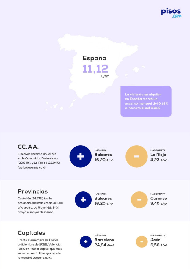 El precio medio del alquiler en España cierra 2023 con un alza anual del 6,01% hasta los 11,12 euros por metro cuadrado, según pisos.Com.