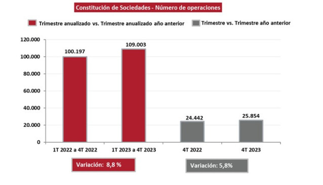 La gráfica recoge el incremento en la constitución de sociedades en el cuarto trimestre de 2023.