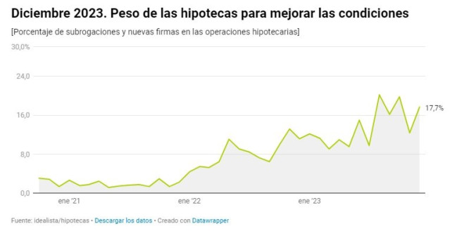 Una de cada cinco operaciones hipotecarias son traspasos de hipotecas en 2023, según Idealista.