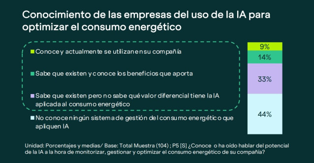 Datos del estudio sobre expectativas, penetración y contribución de la inteligencia artificial en la gestión de la energía en grandes empresas, elaborado por GFK para Smarkia.