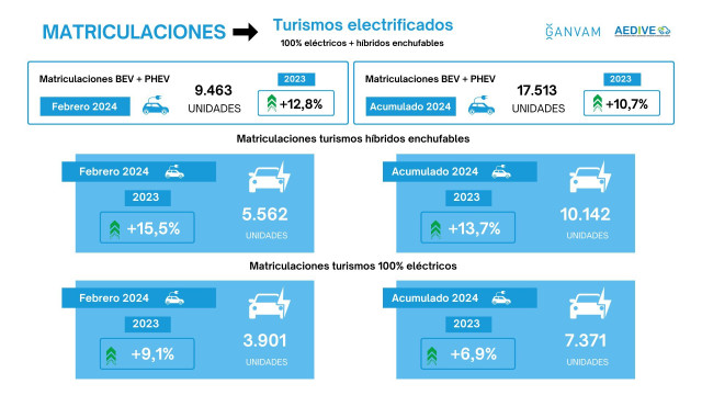 Las matriculaciones de turismos electrificados crecieron un 12,8% anual en febrero hasta las 9.463 unidades.