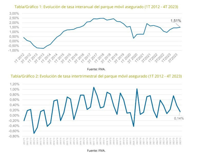 Los vehículos asegurados aumentan un 1,5% anual al cierre de 2023, hasta los 33 millones, según Unespa.