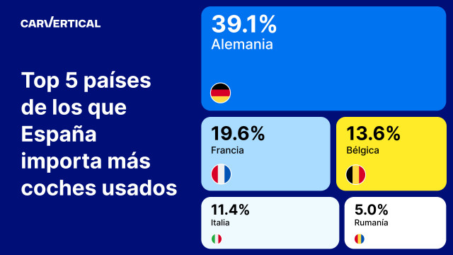 El 39,1% de los coches de ocasión importados a España en 2023 proceden de Alemania, según CarVertical