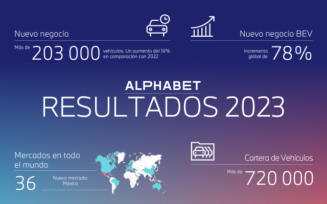 Resultados Alphabet 2023