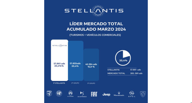 Stellantis lidera el mercado total en el primer trimestre con 57.861 matriculaciones y un 20% de cuota de mercado.