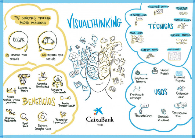 Ejemplo de la metodología 'visual thinking'.