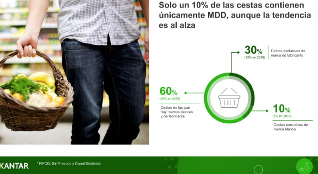 Informe 'Construyendo la cesta de compra' de Kantar