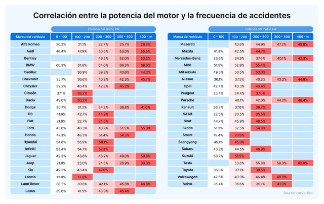 Los motores potentes aumentan la probabilidad de accidentes en los coches, según un estudio de CarVertical.