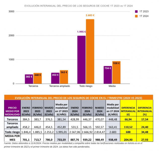 El precio de los seguros de coche sube un 28% en el primer trimestre, hasta los 938 euros, según Kelisto.Es.