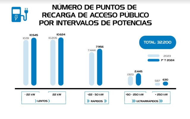 Los puntos de recarga de acceso público operativos suben un 40% en el primer trimestre hasta los 32.200.