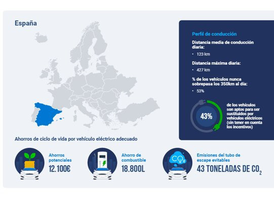 La electrificación podría evitar la emisión del 19 millones de toneladas de CO2 en el mundo, según Geotab.