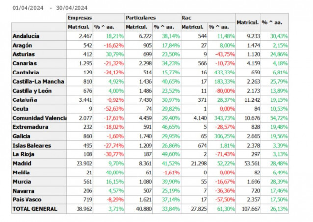 El 'rent a car' cierra abril con un alza del 61,3%, hasta las 27.825 unidades, según Feneval.