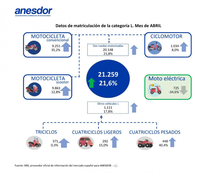 Las matriculaciones de motos se elevan un 22% interanual en abril, hasta las 19.100 unidades.