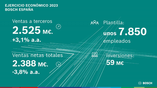 Bosch factura un 3,8% menos en España en 2023, hasta los 2.388 millones de euros.