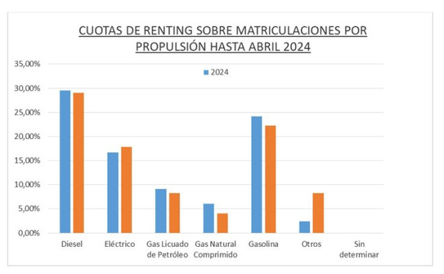 El renting de automoción crece un 14,7% anual hasta abril, con 113.161 operaciones, según AELR.