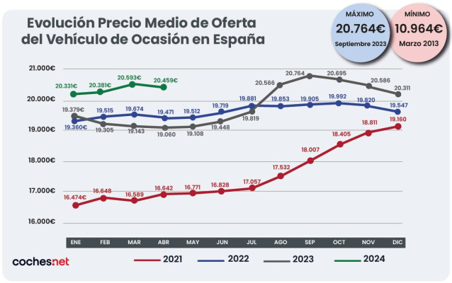 El precio del vehículo de ocasión crece en abril un 7,3% hasta los 20.459 euros, según Coches.Net