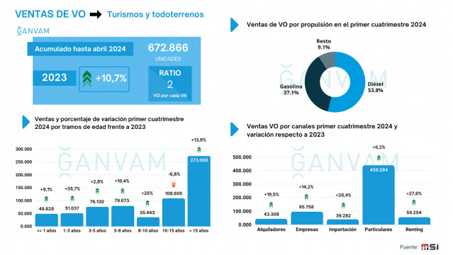 Evolución de las ventas de vehículos seminuevos durante el primer cuatrimestre de 2024