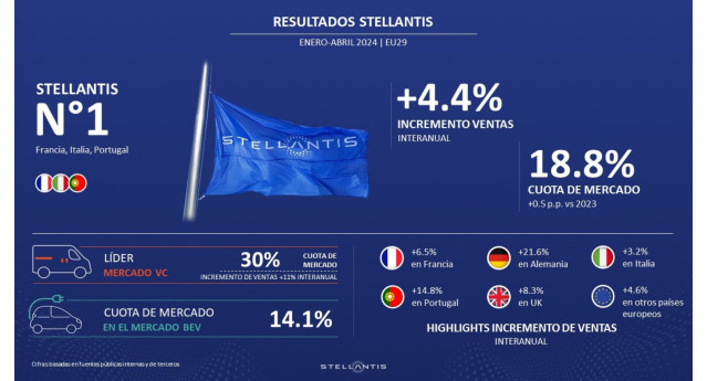 Stellantis vende un 4,4% anual más vehículos hasta abril en Europa, con una cuota de mercado del 18,8%.