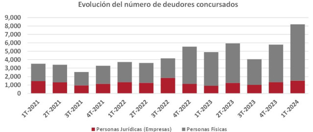 El número de deudores concursados aumenta un 67% respecto al año pasado, según los registradores.