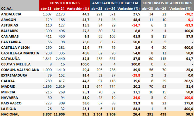 Las constituciones de empresas aumentaron en abril en un 35% interanual, hasta las 11.900, según los registradores.