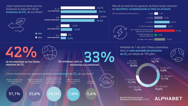 El 54% de las empresas españolas planea electrificar su flota de vehículos, según Alphabet.
