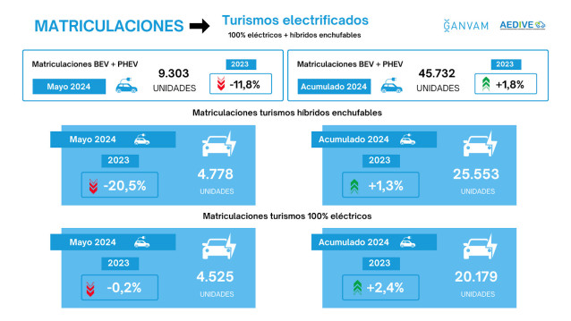 Matriculaciones turismos eléctricos