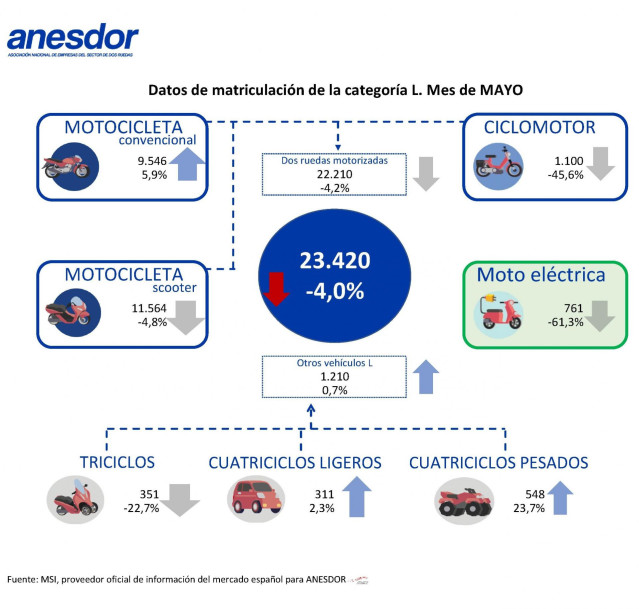 Matriculaciones de motocicletas y vehículos ligeros