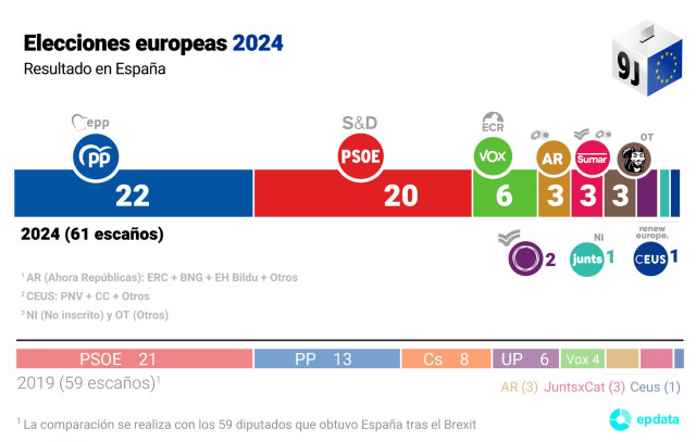 Resultado en España de las elecciones europeas.