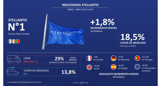 El volumen de ventas de Stellantis crece un 1,8% en Europa en lo que va del año y gana una cuota del 18%.