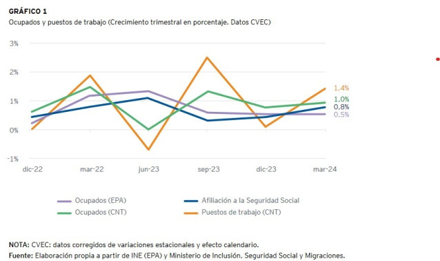 La creación de empleo repuntó hasta el 1,4% en el primer trimestre, según el Instituto EY-Sagardoy.